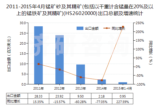 2011-2015年4月錳礦砂及其精礦(包括以干重計(jì)含錳量在20%及以上的錳鐵礦及其精礦)(HS26020000)出口總額及增速統(tǒng)計(jì)
